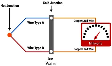 cold junction compensation box|thermocouple hot and cold junction.